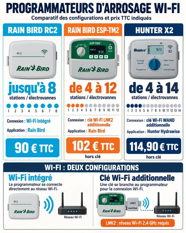Infographie comparative de programmateurs d’arrosage Wi-Fi Rain Bird RC2, ESP-TM2 et Hunter X2